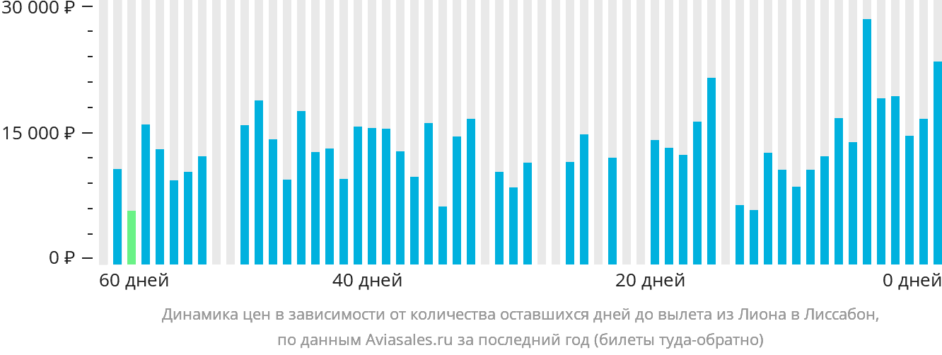 Динамика цен в зависимости от количества оставшихся дней до вылета из Лиона в Лиссабон