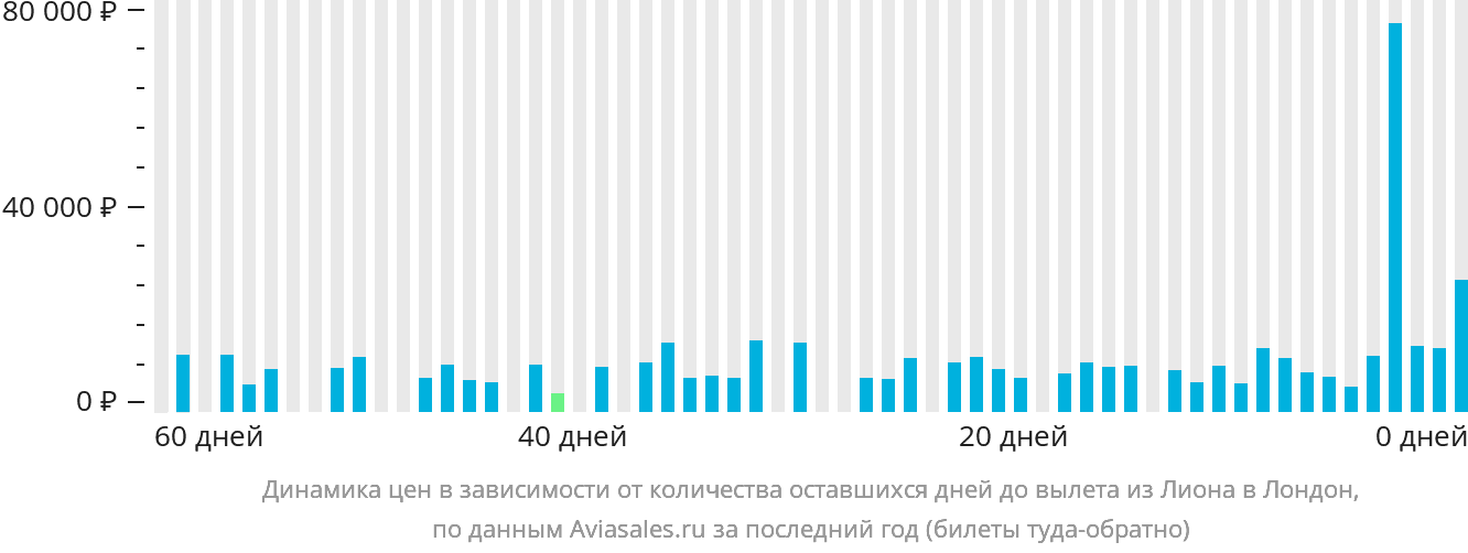 Динамика цен в зависимости от количества оставшихся дней до вылета из Лиона в Лондон