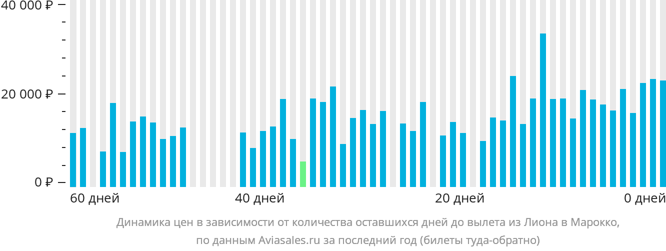 Динамика цен в зависимости от количества оставшихся дней до вылета из Лиона в Марокко