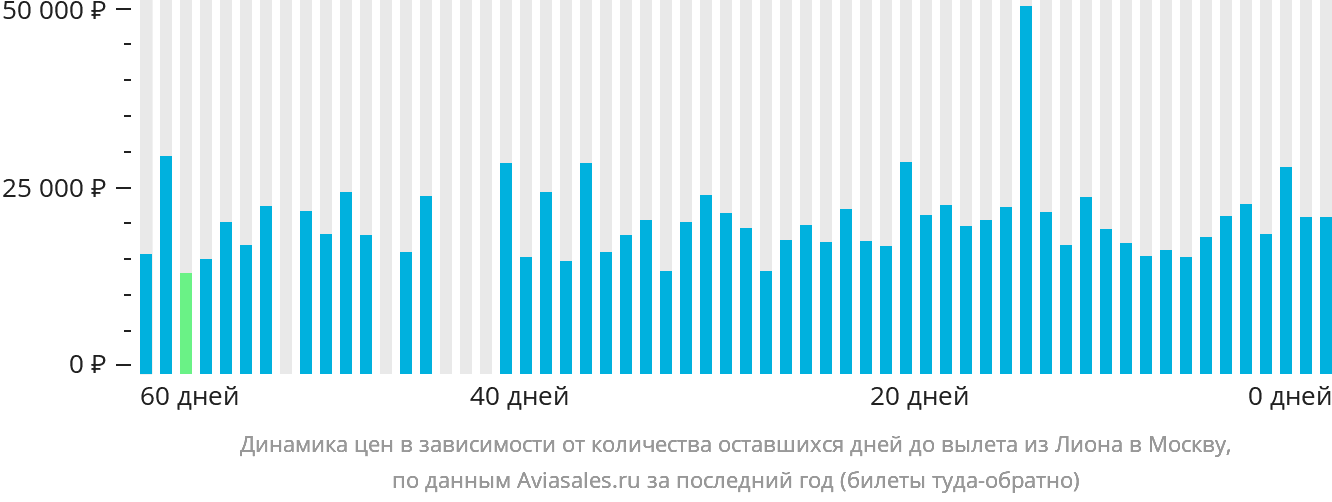 Динамика цен в зависимости от количества оставшихся дней до вылета из Лиона в Москву