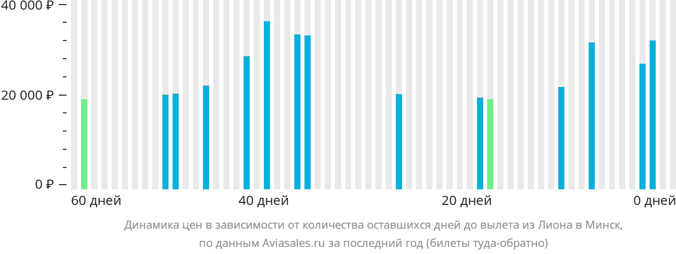 Динамика цен в зависимости от количества оставшихся дней до вылета из Лиона в Минск