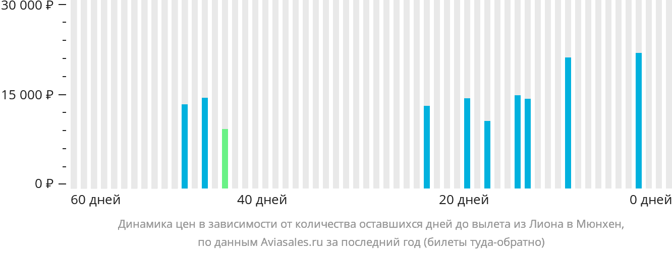 Динамика цен в зависимости от количества оставшихся дней до вылета из Лиона в Мюнхен