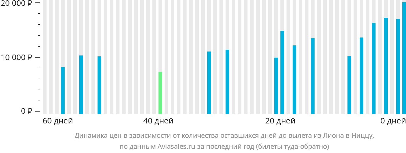Динамика цен в зависимости от количества оставшихся дней до вылета из Лиона в Ниццу