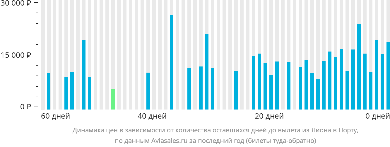 Динамика цен в зависимости от количества оставшихся дней до вылета из Лиона в Порту