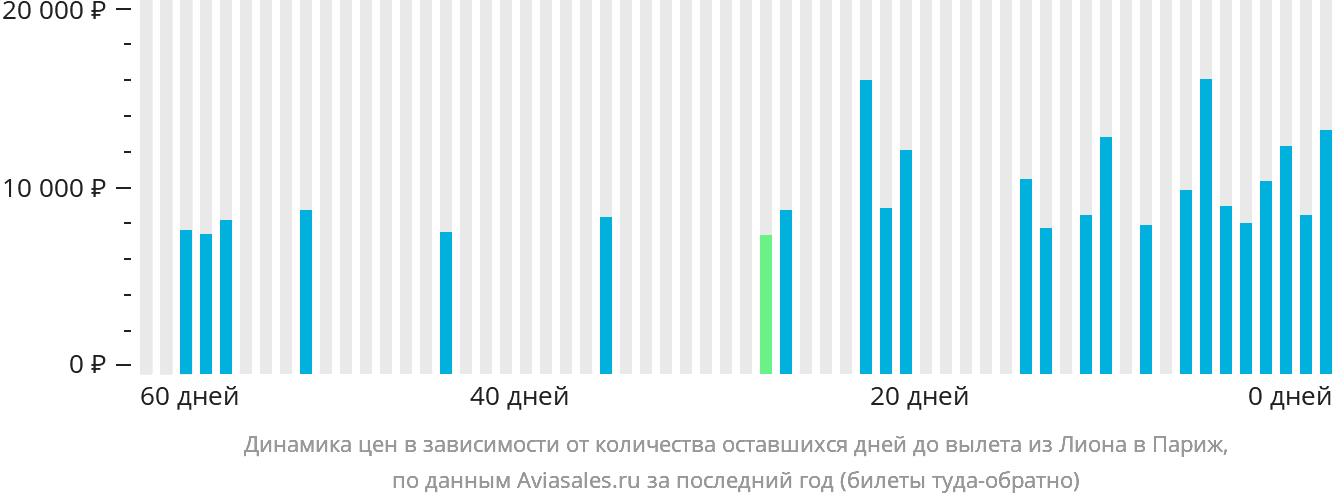 Динамика цен в зависимости от количества оставшихся дней до вылета из Лиона в Париж