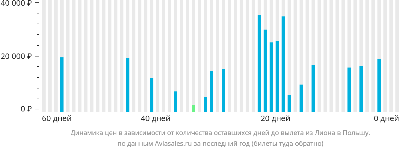 Динамика цен в зависимости от количества оставшихся дней до вылета из Лиона в Польшу