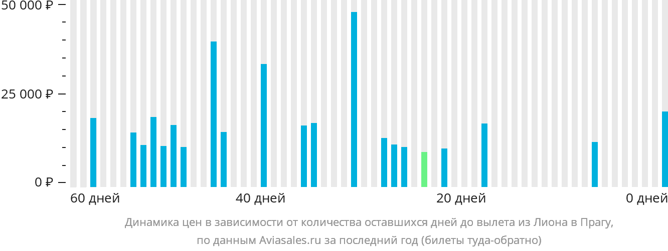 Динамика цен в зависимости от количества оставшихся дней до вылета из Лиона в Прагу