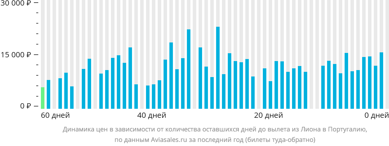 Динамика цен в зависимости от количества оставшихся дней до вылета из Лиона в Португалию