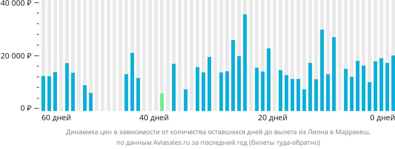 Динамика цен в зависимости от количества оставшихся дней до вылета из Лиона в Марракеш
