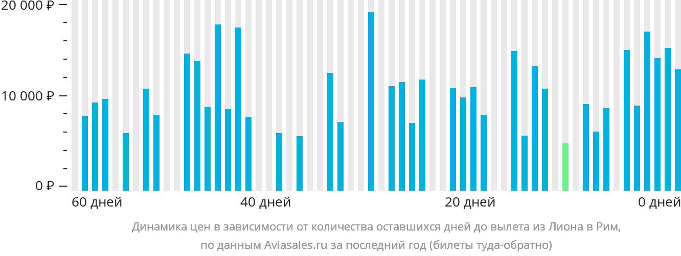 Динамика цен в зависимости от количества оставшихся дней до вылета из Лиона в Рим