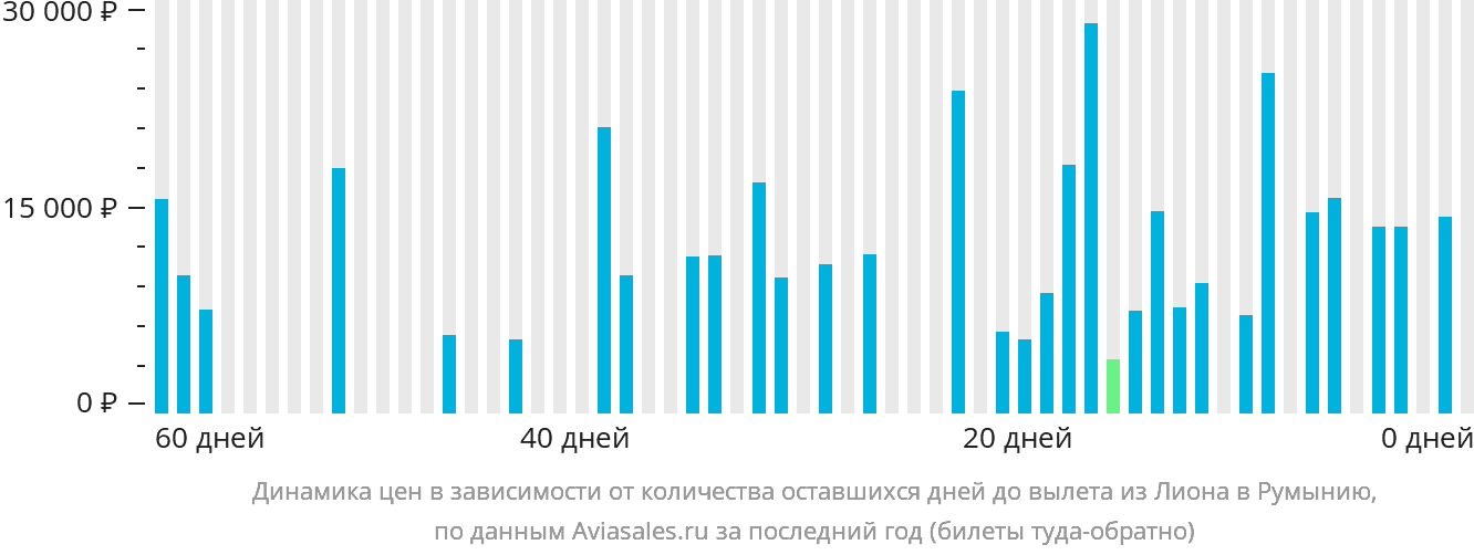 Динамика цен в зависимости от количества оставшихся дней до вылета из Лиона в Румынию