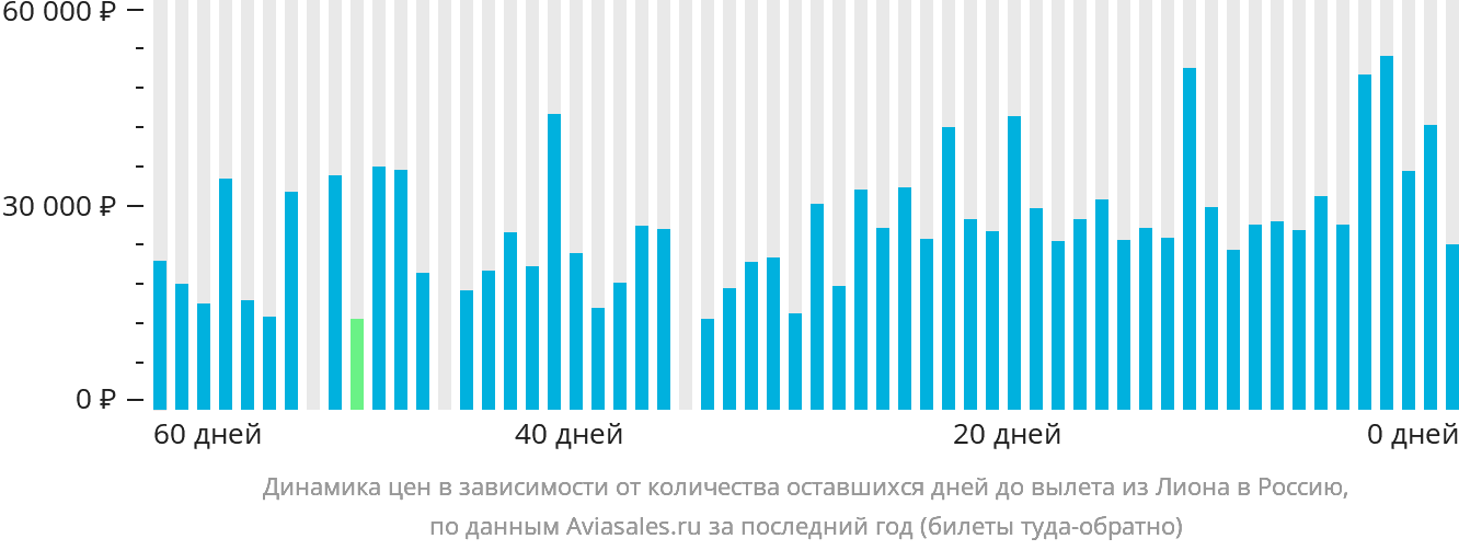 Динамика цен в зависимости от количества оставшихся дней до вылета из Лиона в Россию