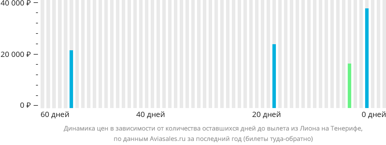 Динамика цен в зависимости от количества оставшихся дней до вылета из Лиона на Тенерифе