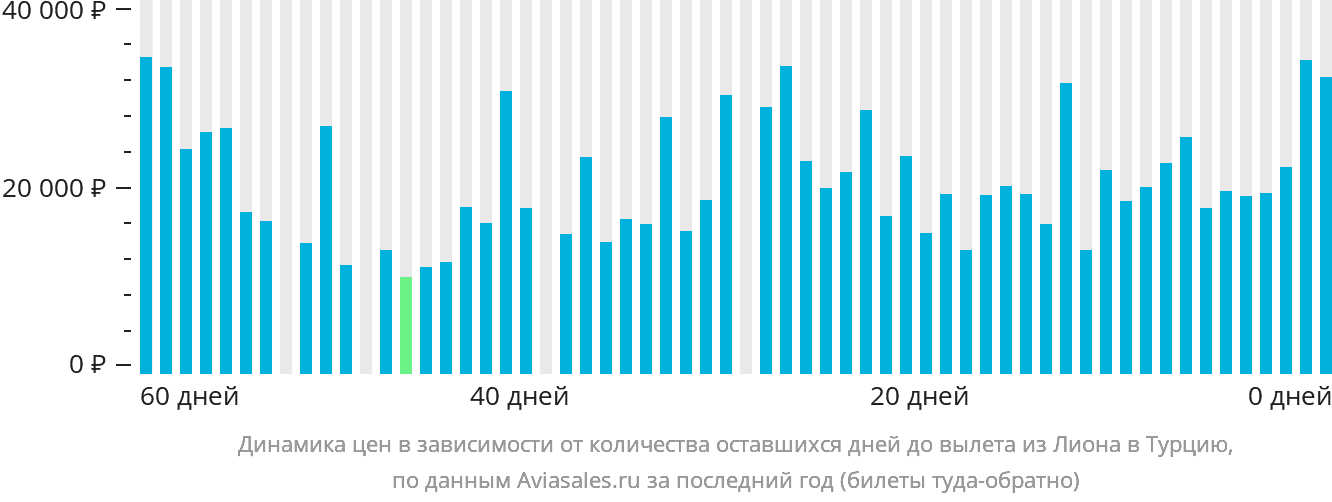 Динамика цен в зависимости от количества оставшихся дней до вылета из Лиона в Турцию