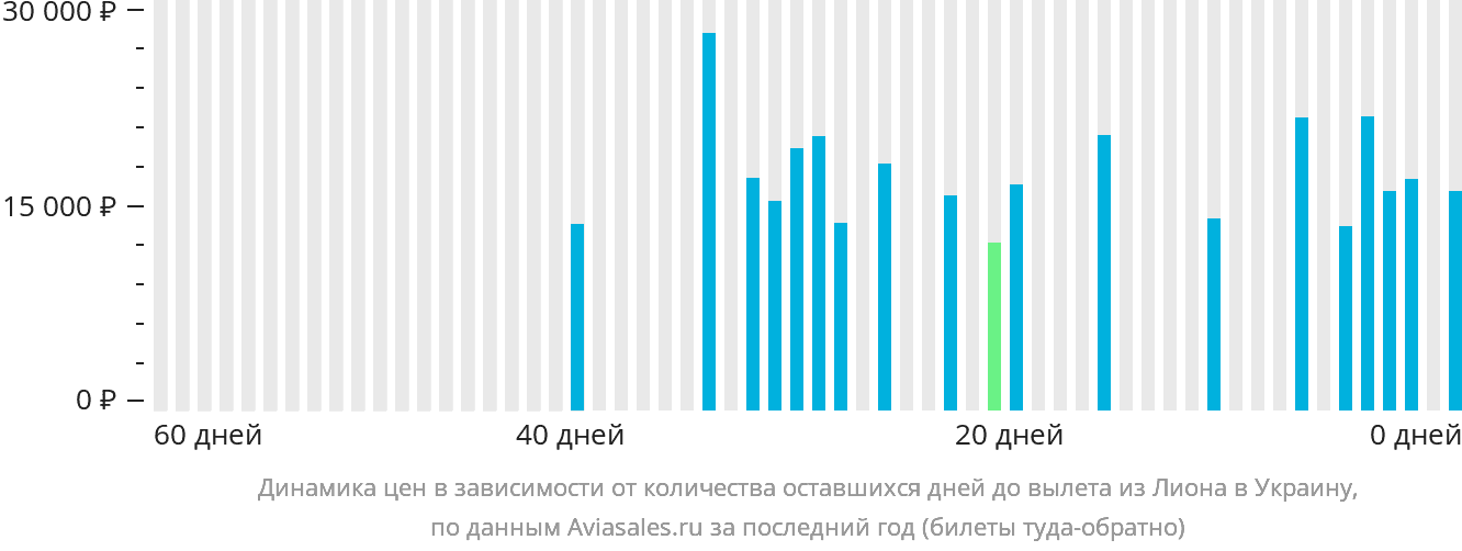 Динамика цен в зависимости от количества оставшихся дней до вылета из Лиона в Украину