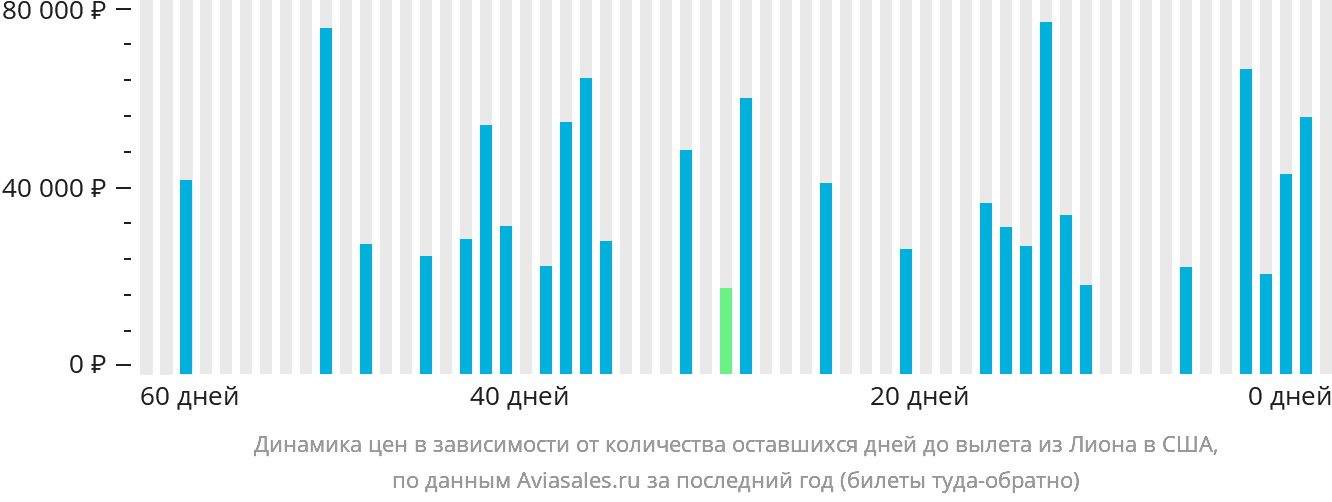 Динамика цен в зависимости от количества оставшихся дней до вылета из Лиона в США