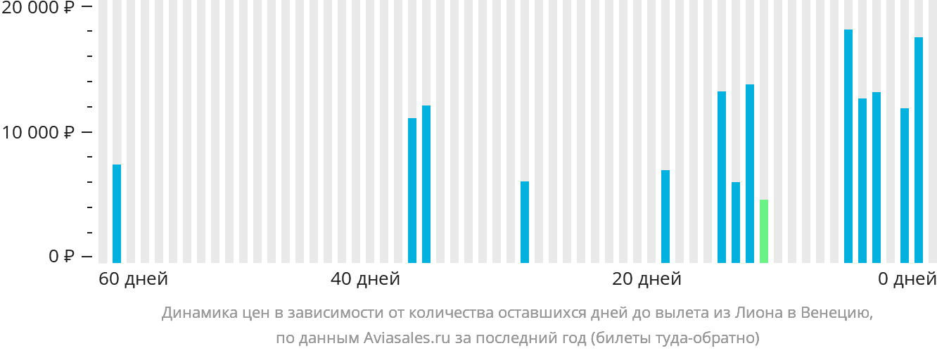 Динамика цен в зависимости от количества оставшихся дней до вылета из Лиона в Венецию