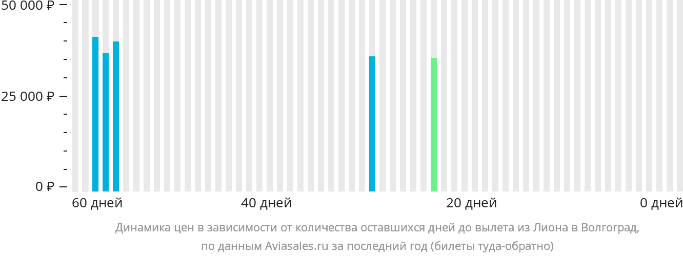 Динамика цен в зависимости от количества оставшихся дней до вылета из Лиона в Волгоград