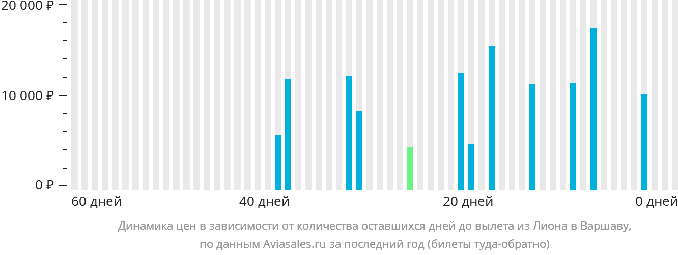 Динамика цен в зависимости от количества оставшихся дней до вылета из Лиона в Варшаву
