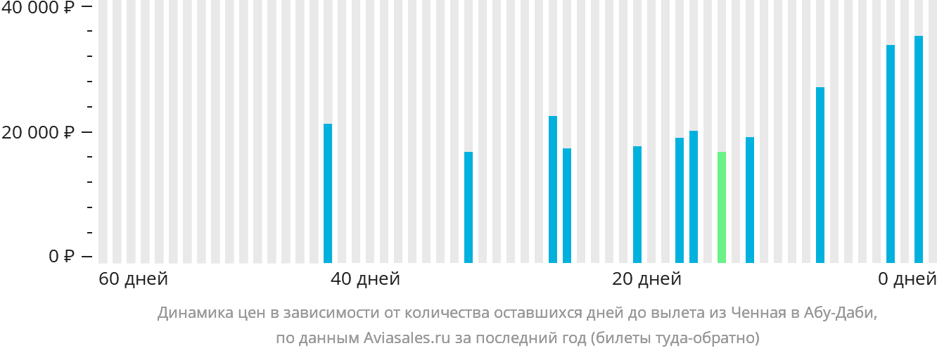 Динамика цен в зависимости от количества оставшихся дней до вылета из Ченная в Абу-Даби