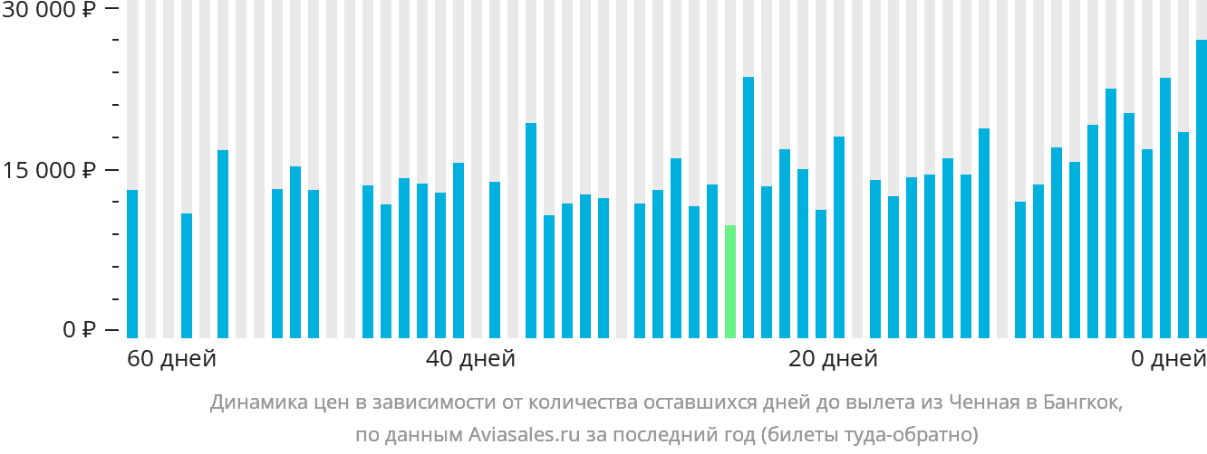 Динамика цен в зависимости от количества оставшихся дней до вылета из Ченная в Бангкок