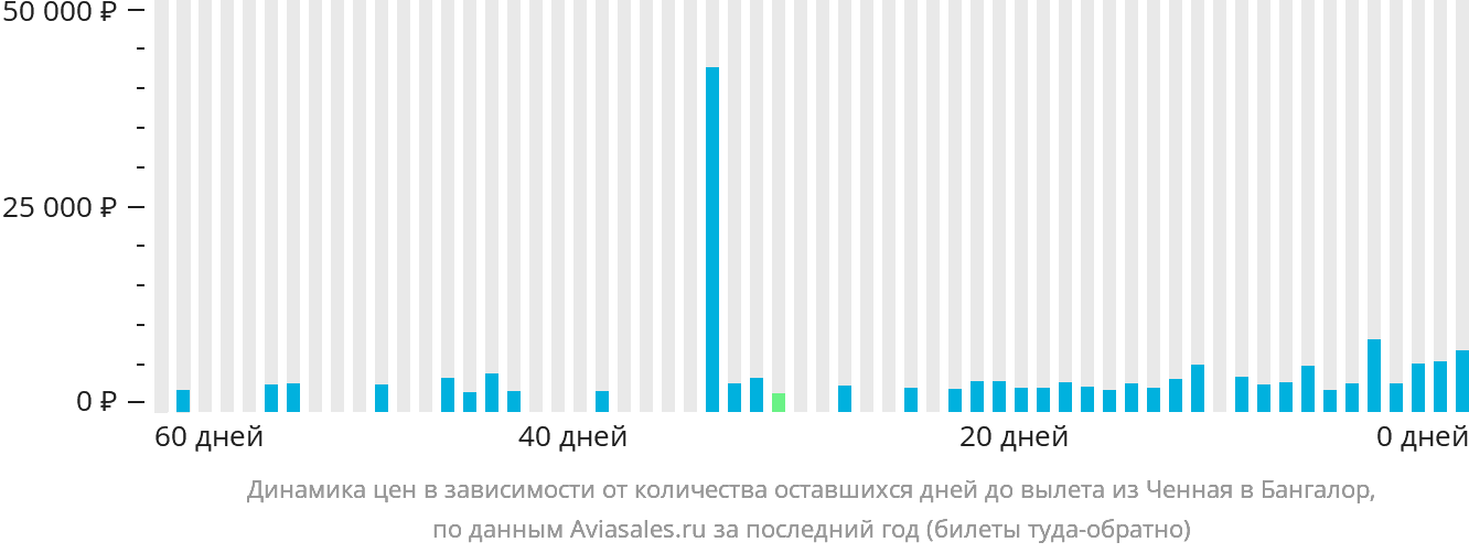 Динамика цен в зависимости от количества оставшихся дней до вылета из Ченная в Бангалор
