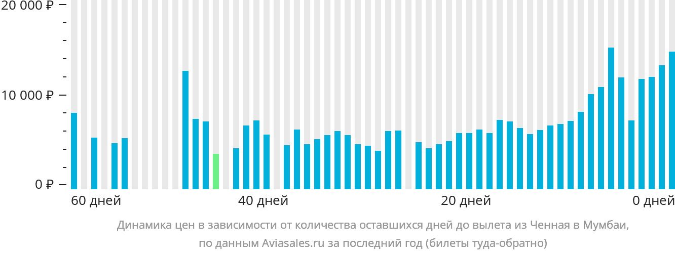 Динамика цен в зависимости от количества оставшихся дней до вылета из Ченная в Мумбаи