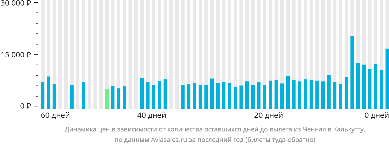 Динамика цен в зависимости от количества оставшихся дней до вылета из Ченная в Калькутту