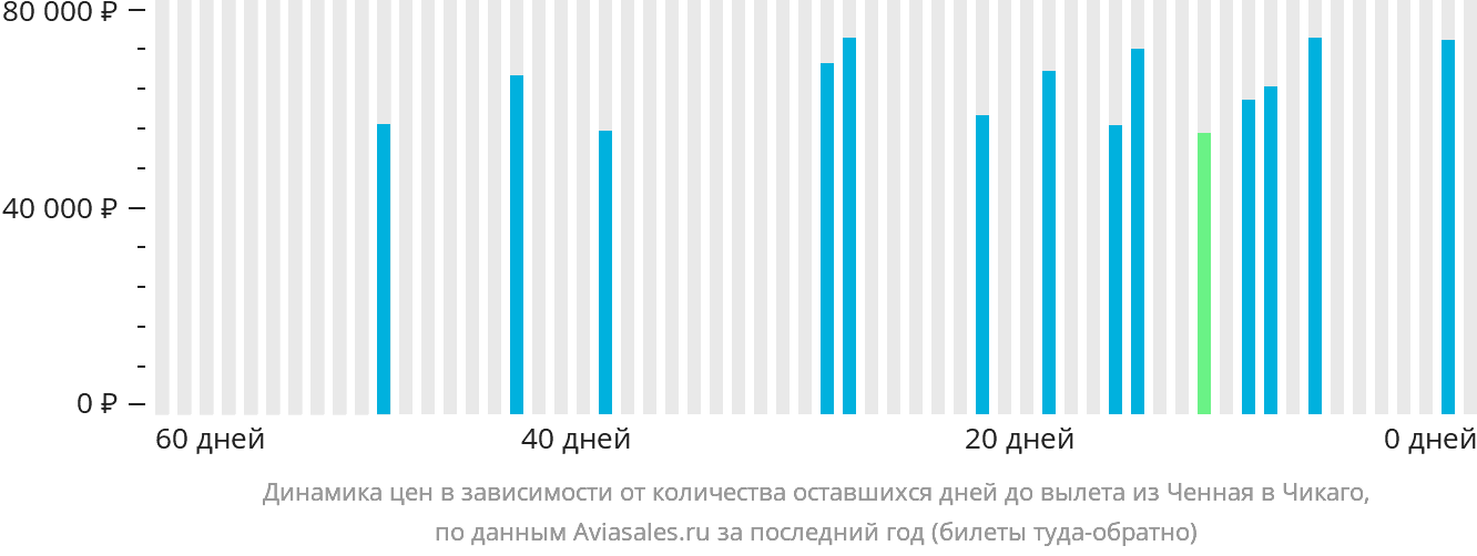 Динамика цен в зависимости от количества оставшихся дней до вылета из Ченная в Чикаго