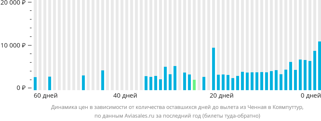 Динамика цен в зависимости от количества оставшихся дней до вылета из Ченная в Коямпуттур