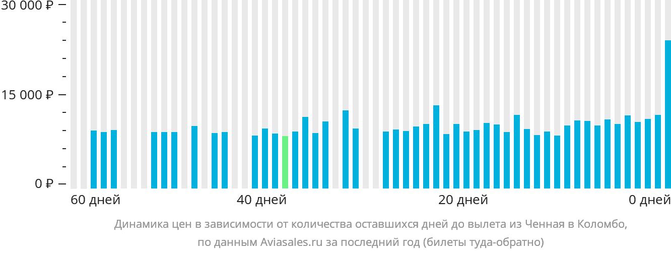 Динамика цен в зависимости от количества оставшихся дней до вылета из Ченная в Коломбо