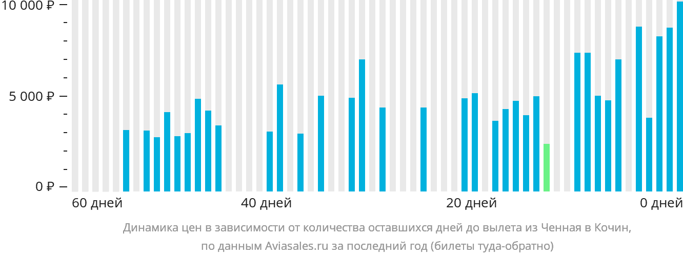 Динамика цен в зависимости от количества оставшихся дней до вылета из Ченная в Кочин