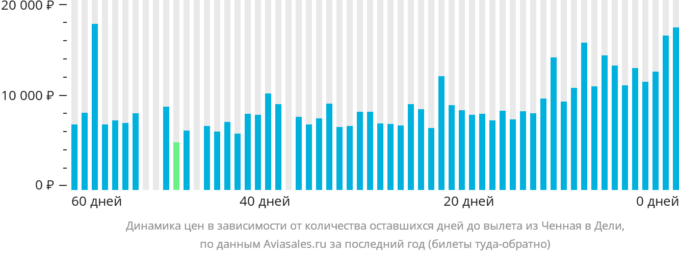 Динамика цен в зависимости от количества оставшихся дней до вылета из Ченная в Дели