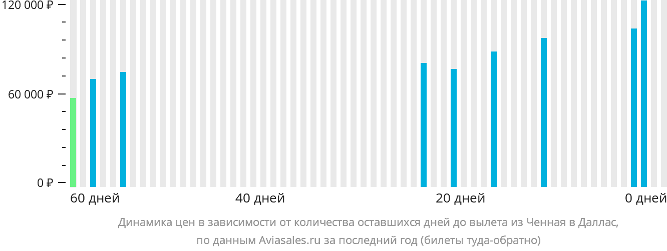 Динамика цен в зависимости от количества оставшихся дней до вылета из Ченная в Даллас