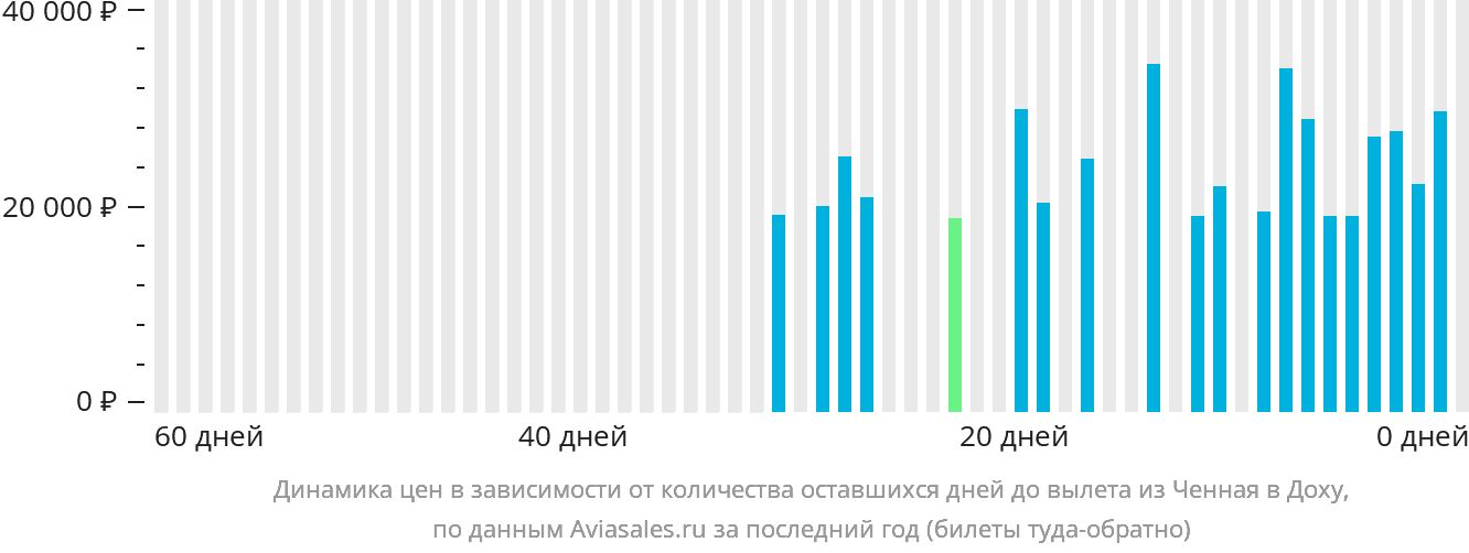 Динамика цен в зависимости от количества оставшихся дней до вылета из Ченная в Доху
