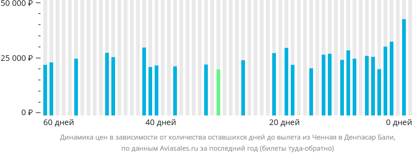 Динамика цен в зависимости от количества оставшихся дней до вылета из Ченная в Денпасар (Бали)