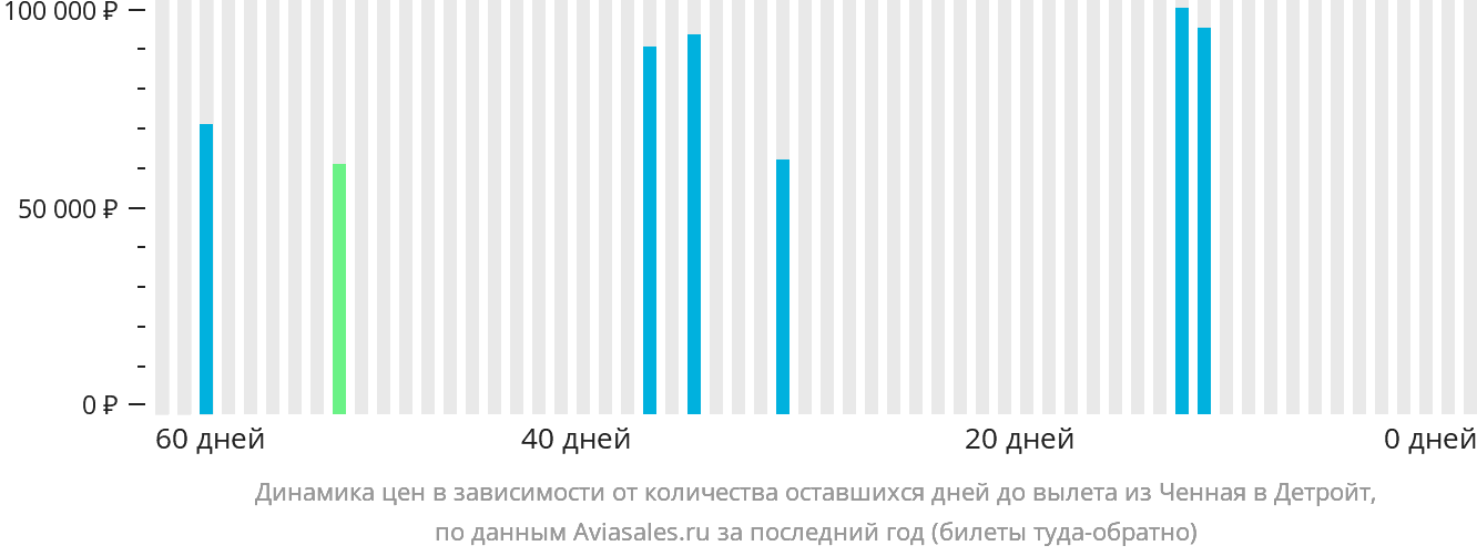 Динамика цен в зависимости от количества оставшихся дней до вылета из Ченная в Детройт
