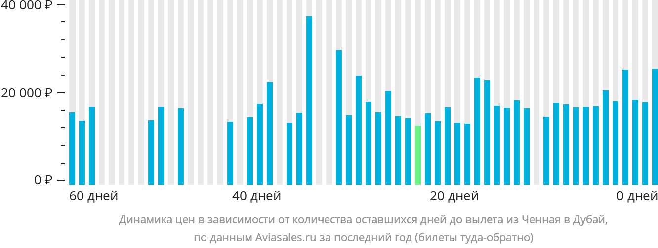 Динамика цен в зависимости от количества оставшихся дней до вылета из Ченная в Дубай