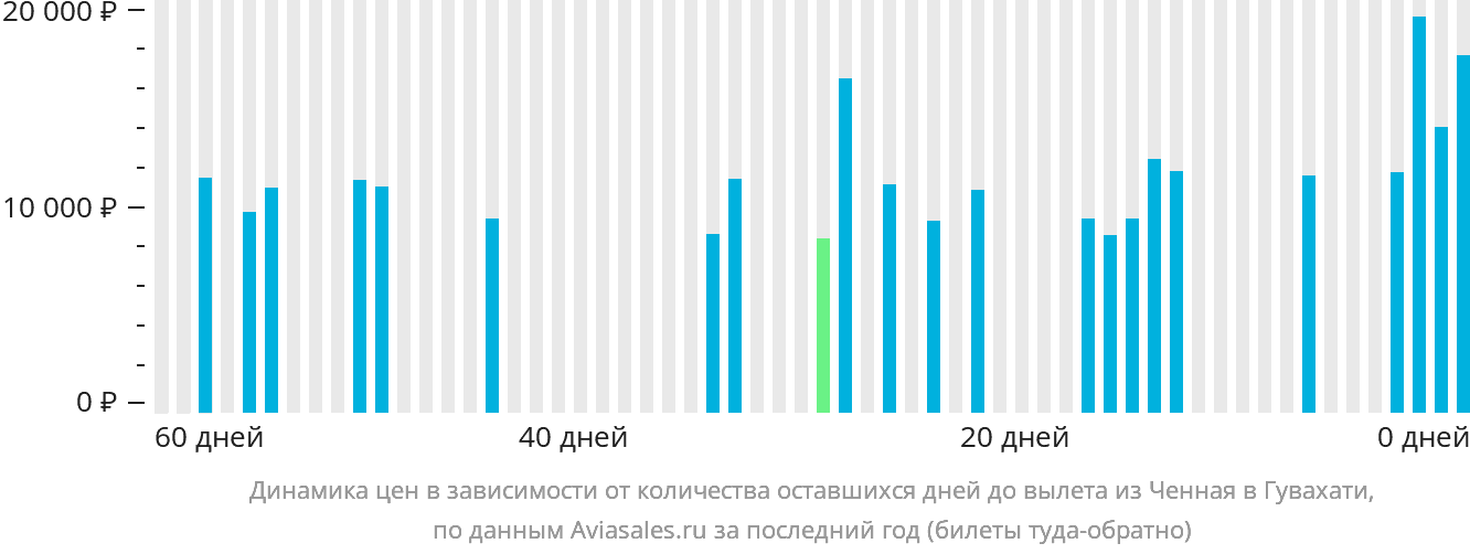 Динамика цен в зависимости от количества оставшихся дней до вылета из Ченная в Гувахати