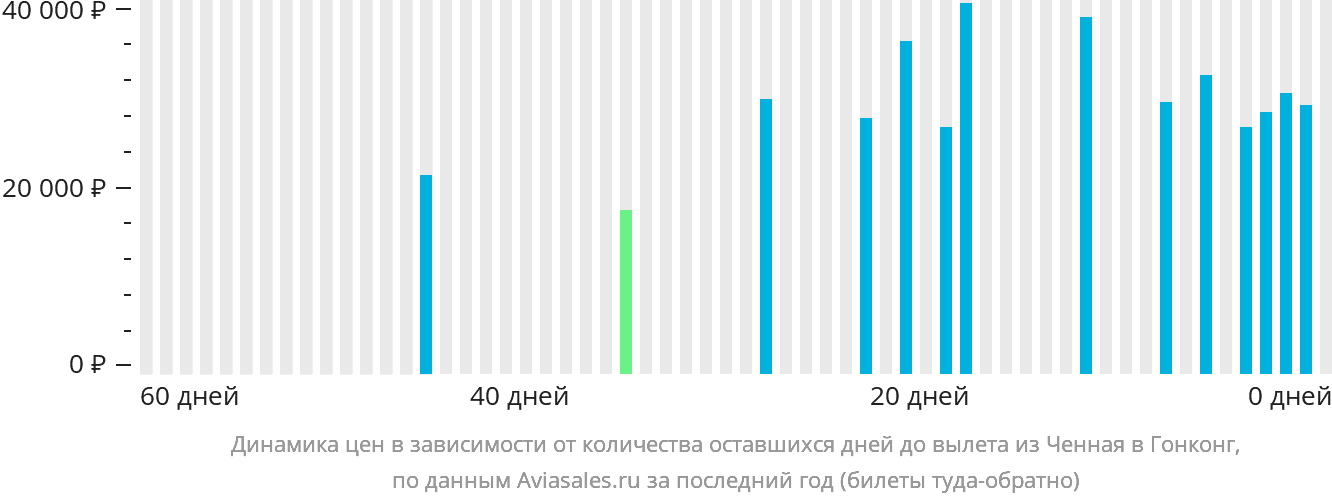 Динамика цен в зависимости от количества оставшихся дней до вылета из Ченная в Гонконг