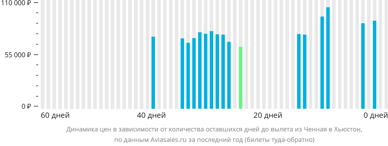 Динамика цен в зависимости от количества оставшихся дней до вылета из Ченная в Хьюстон