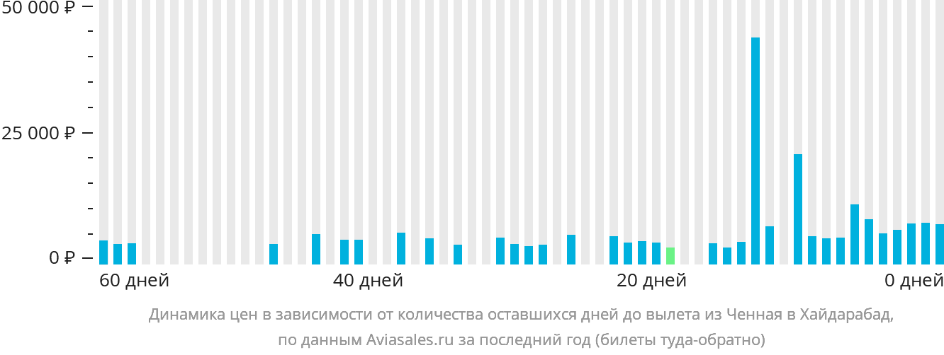Динамика цен в зависимости от количества оставшихся дней до вылета из Ченная в Хайдарабад