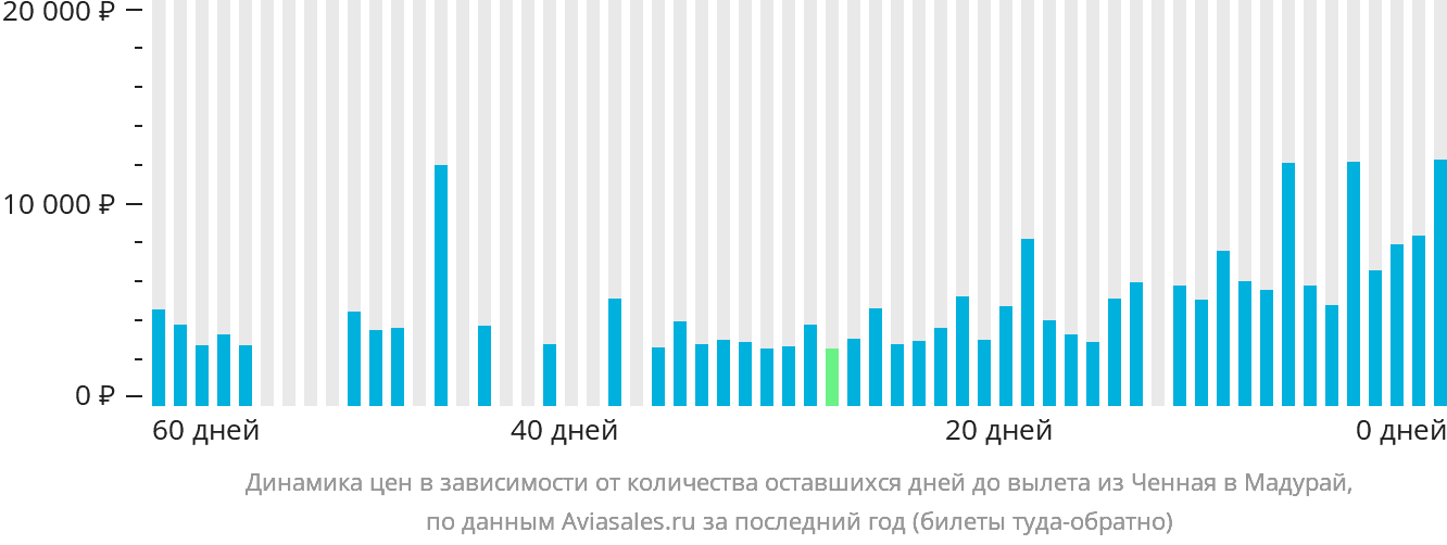 Динамика цен в зависимости от количества оставшихся дней до вылета из Ченная в Мадурай