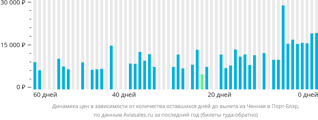 Динамика цен в зависимости от количества оставшихся дней до вылета из Ченная в Порт-Блэр