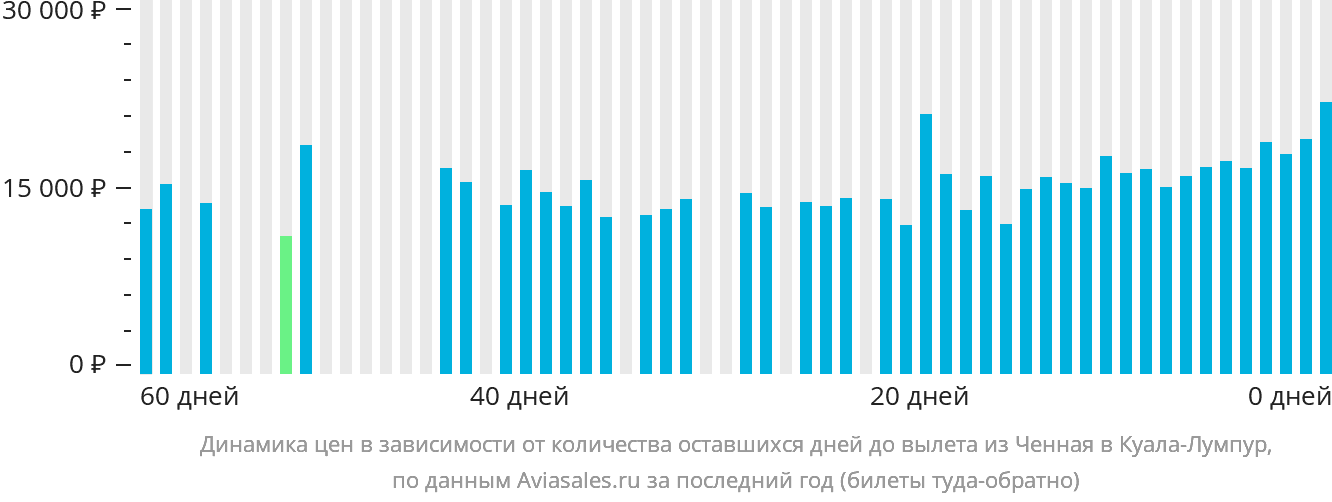 Динамика цен в зависимости от количества оставшихся дней до вылета из Ченная в Куала-Лумпур