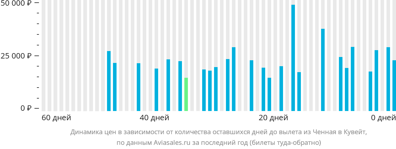 Динамика цен в зависимости от количества оставшихся дней до вылета из Ченная в Эль-Кувейт