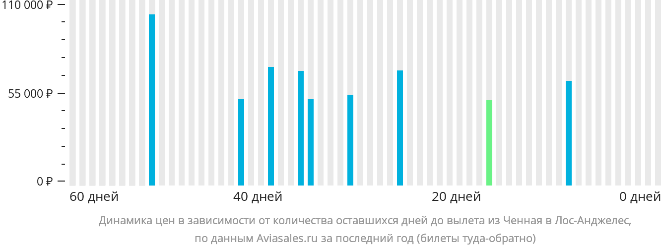 Динамика цен в зависимости от количества оставшихся дней до вылета из Ченная в Лос-Анджелес