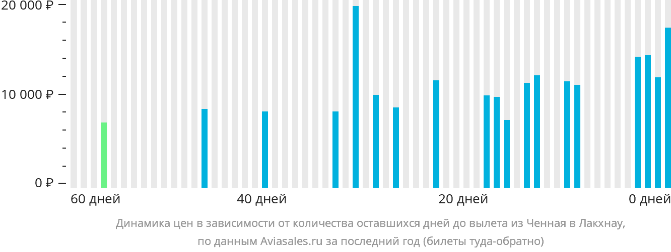 Динамика цен в зависимости от количества оставшихся дней до вылета из Ченная в Лакхнау