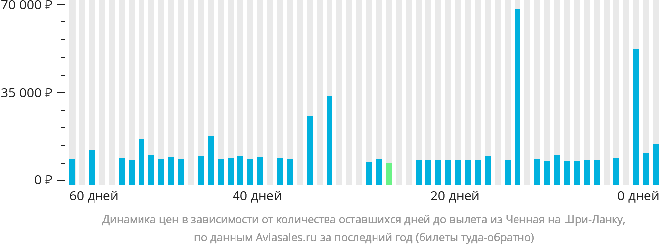 Динамика цен в зависимости от количества оставшихся дней до вылета из Ченная на Шри-Ланку