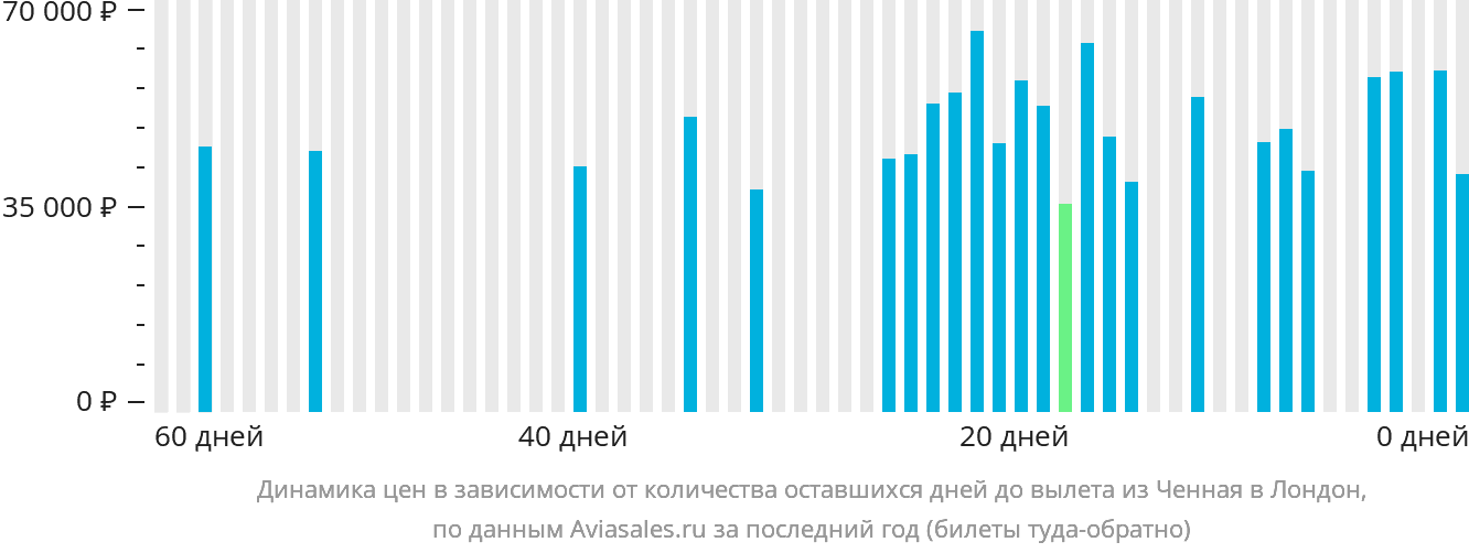Динамика цен в зависимости от количества оставшихся дней до вылета из Ченная в Лондон